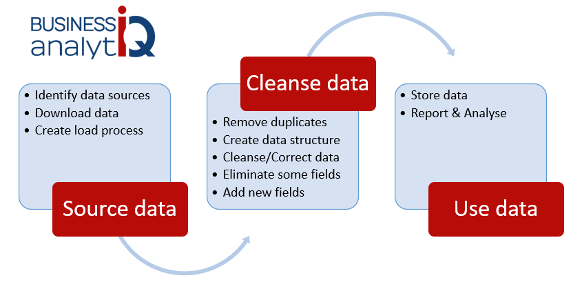 data cleansing process